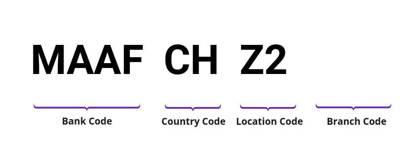 SWIFT / BIC MAAFCHZ2