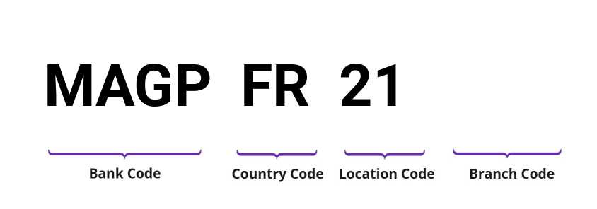 SWIFT / BIC MAGPFR21
