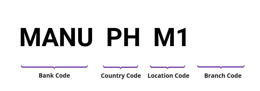 SWIFT / BIC MANUPHM1