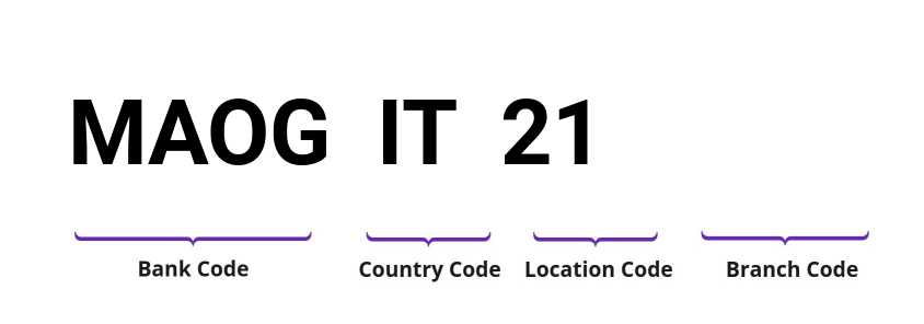 SWIFT / BIC MAOGIT21