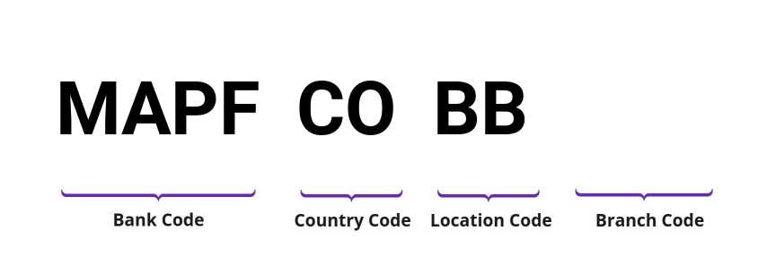 SWIFT / BIC MAPFCOBB