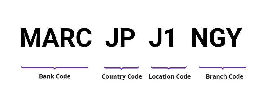 SWIFT / BIC MARCJPJ1NGY