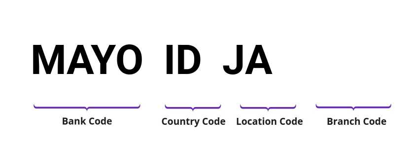 SWIFT / BIC MAYOIDJA