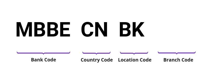 SWIFT / BIC MBBECNBK