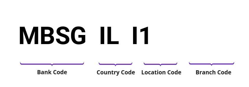 SWIFT / BIC MBSGILI1