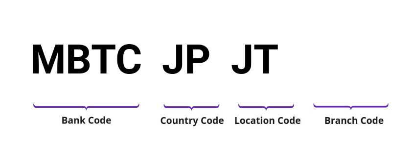 SWIFT / BIC MBTCJPJT
