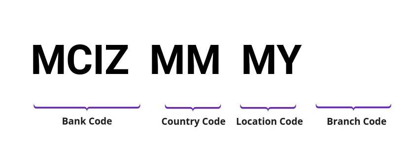 SWIFT / BIC MCIZMMMY