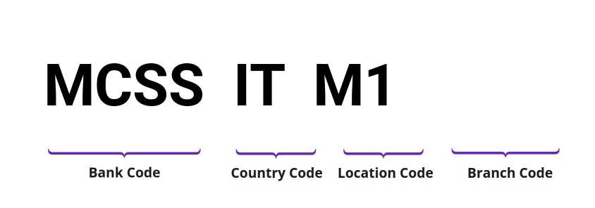 SWIFT / BIC MCSSITM1