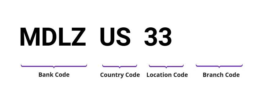 SWIFT / BIC MDLZUS33