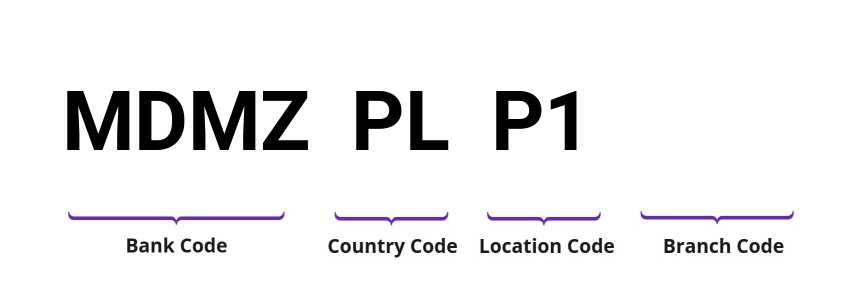 SWIFT / BIC MDMZPLP1