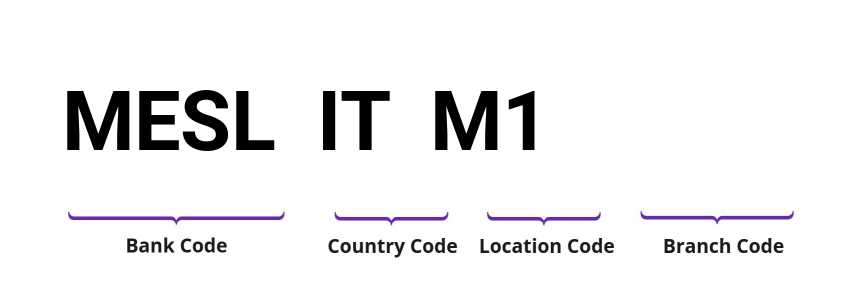 SWIFT / BIC MESLITM1