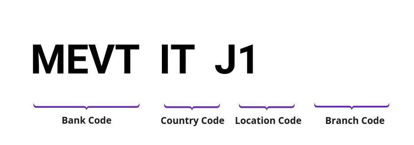 SWIFT / BIC MEVTITJ1