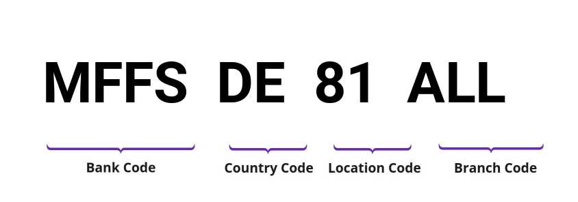 SWIFT / BIC MFFSDE81ALL