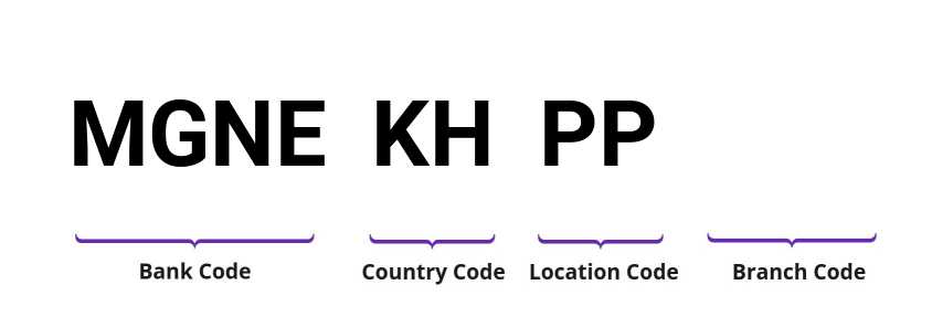 SWIFT / BIC MGNEKHPP
