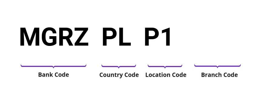 SWIFT / BIC MGRZPLP1