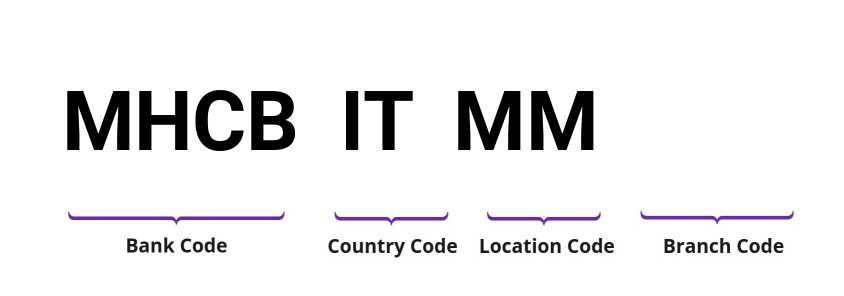 SWIFT / BIC MHCBITMM