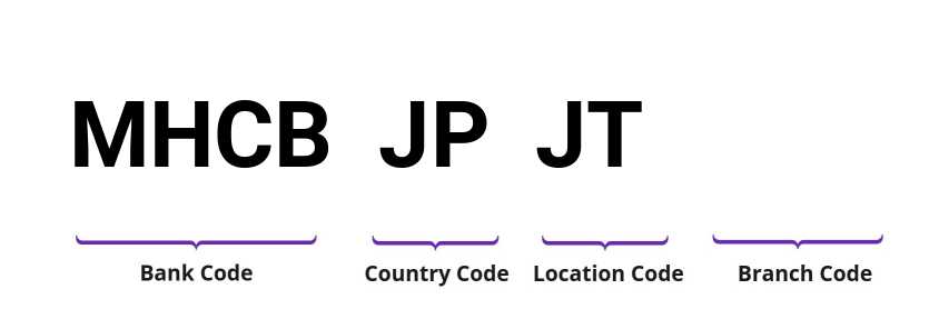 SWIFT / BIC MHCBJPJT