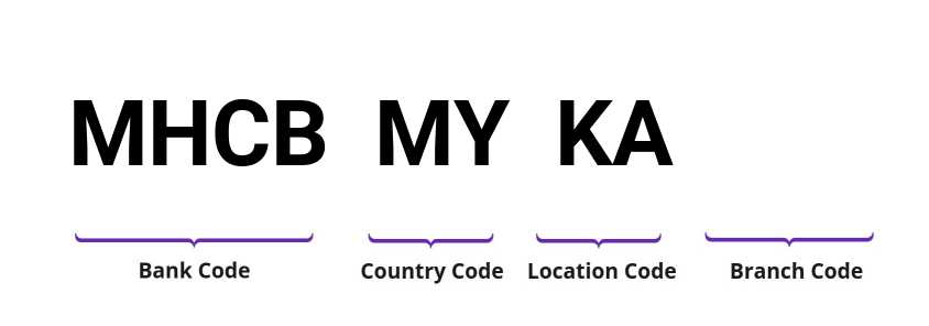 SWIFT / BIC MHCBMYKA