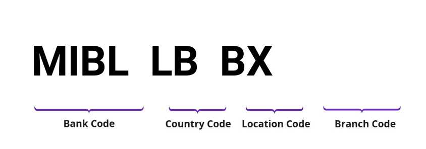 SWIFT / BIC MIBLLBBX