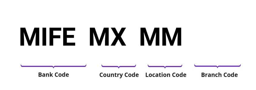 SWIFT / BIC MIFEMXMM