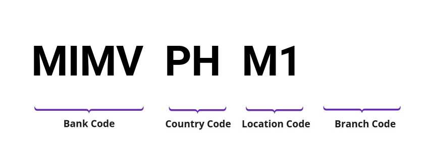 SWIFT / BIC MIMVPHM1