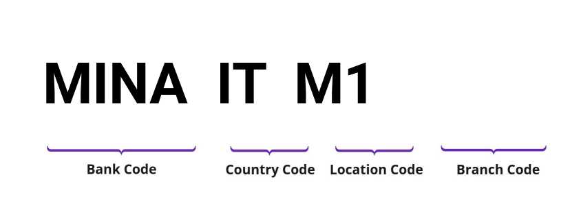 SWIFT / BIC MINAITM1