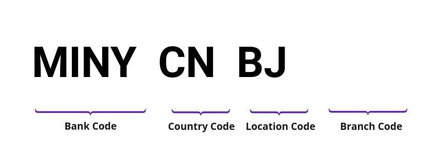 SWIFT / BIC MINYCNBJ