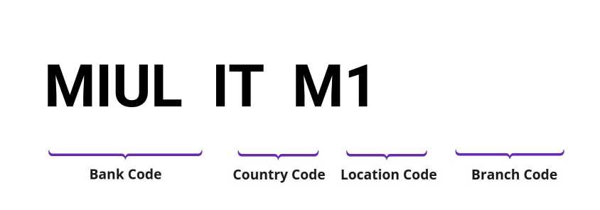 SWIFT / BIC MIULITM1