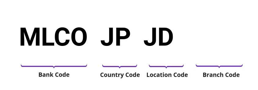 SWIFT / BIC MLCOJPJD