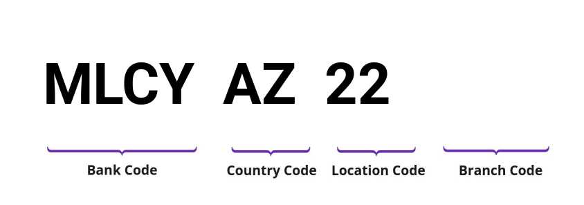 SWIFT / BIC MLCYAZ22