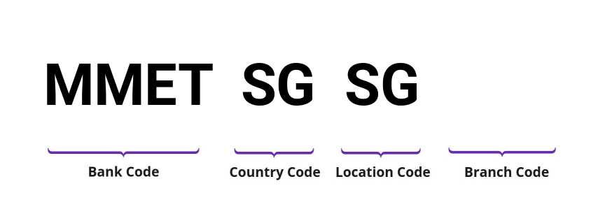 SWIFT / BIC MMETSGSG