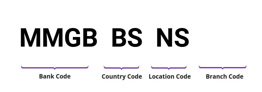 SWIFT / BIC MMGBBSNS