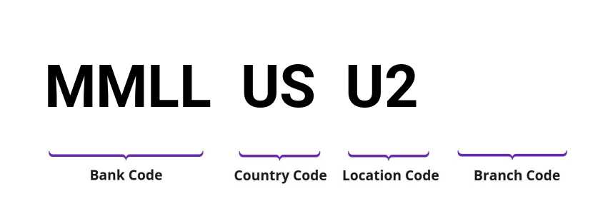 SWIFT / BIC MMLLUSU2