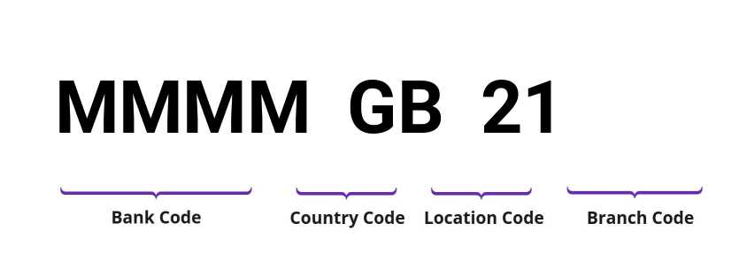 SWIFT / BIC MMMMGB21