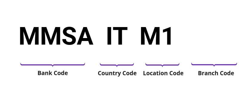 SWIFT / BIC MMSAITM1