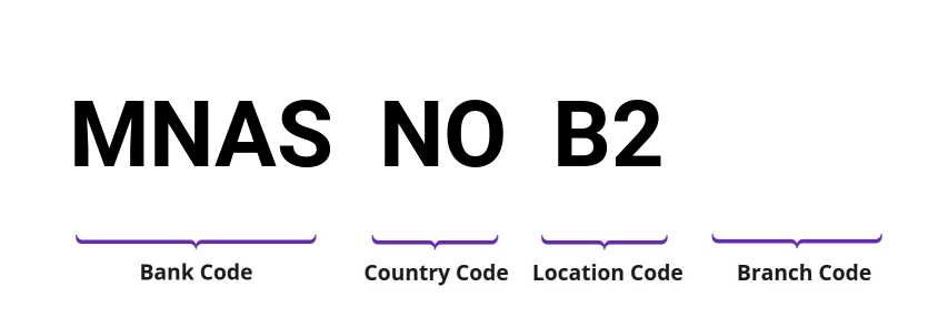 SWIFT / BIC MNASNOB2