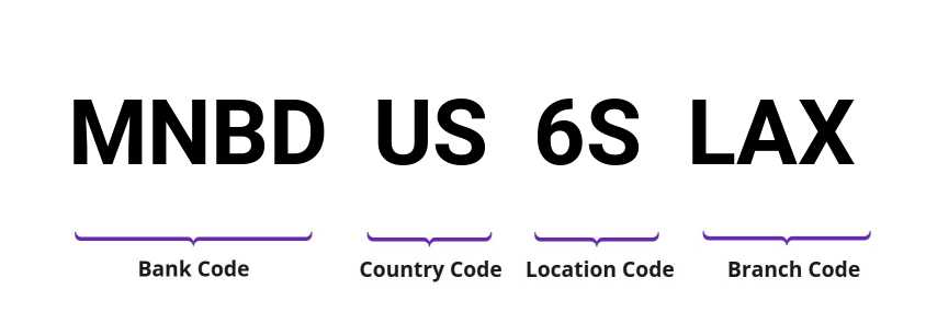 SWIFT / BIC MNBDUS6SLAX