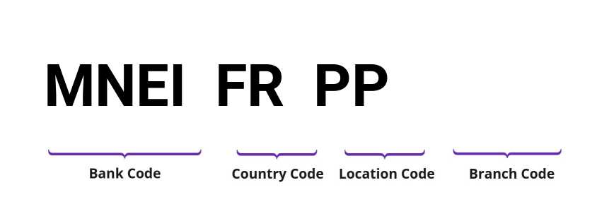 SWIFT / BIC MNEIFRPP