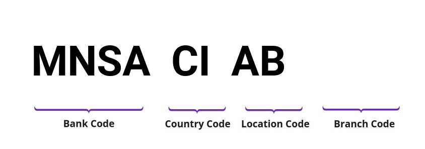 SWIFT / BIC MNSACIAB
