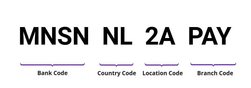 SWIFT / BIC MNSNNL2APAY