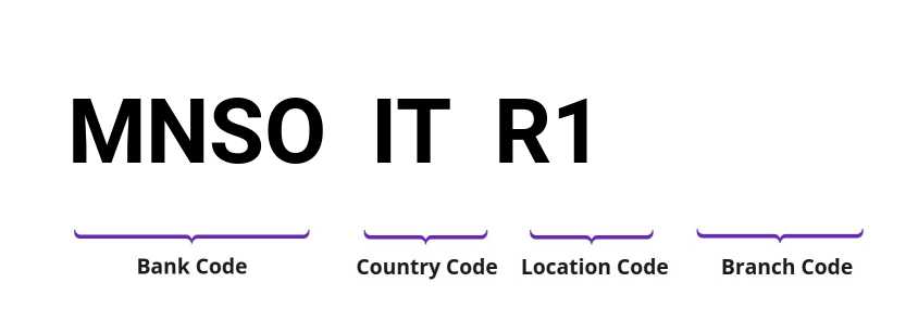 SWIFT / BIC MNSOITR1