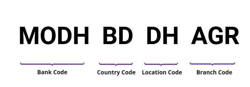 SWIFT / BIC MODHBDDHAGR