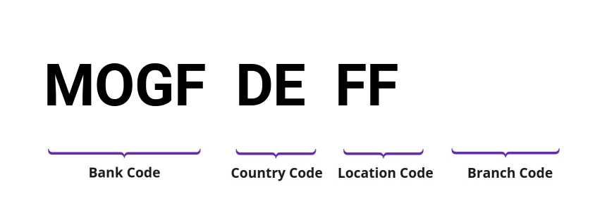 SWIFT / BIC MOGFDEFF