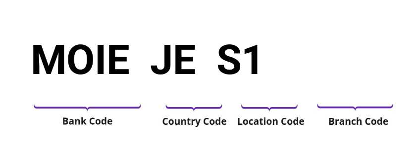 SWIFT / BIC MOIEJES1