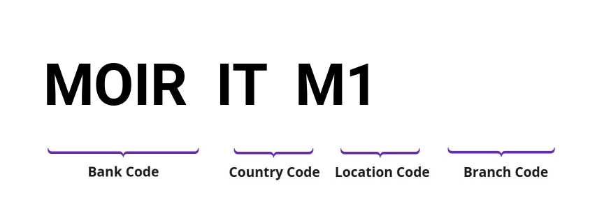 SWIFT / BIC MOIRITM1