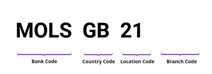 SWIFT / BIC MOLSGB21