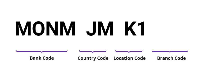 SWIFT / BIC MONMJMK1