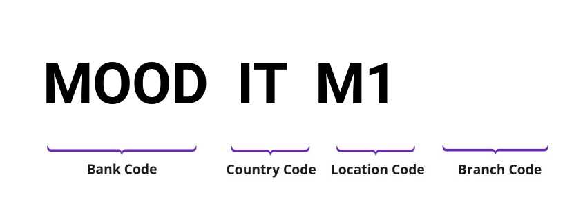 SWIFT / BIC MOODITM1