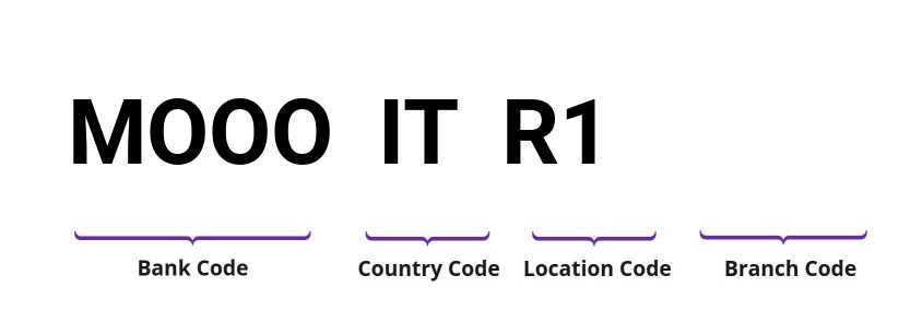 SWIFT / BIC MOOOITR1