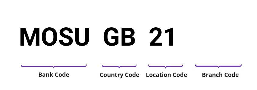 SWIFT / BIC MOSUGB21